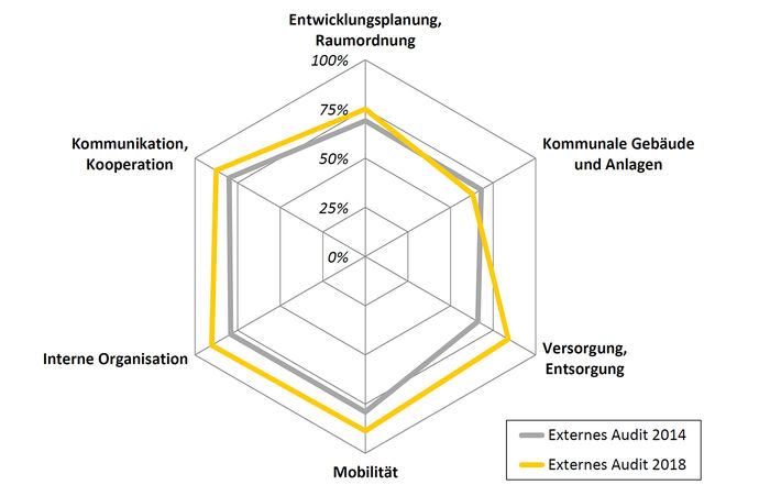 Grafik Bewertung Universitätsstadt Tübingen