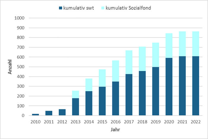 Grafik: Zahl der ausgetauschten Kühlschränke von 2010 (etwa 20 Stück) bis 2022 (etwa 850 Stück)