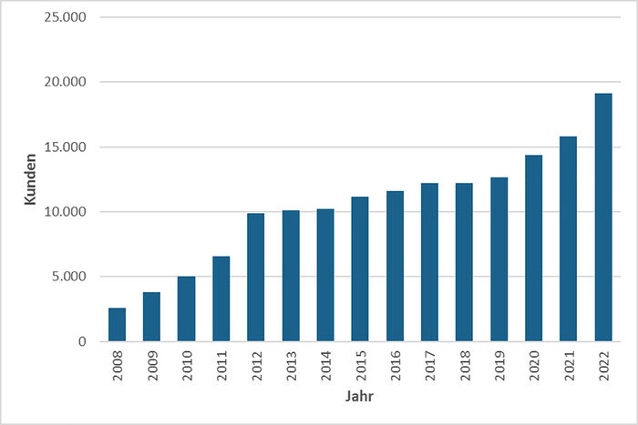 Grafik: Zahl der Ökostrom-Verträge von 2008 (etwa 2.500 Verträge) bis 2022 (etwa 19.000 Verträge)