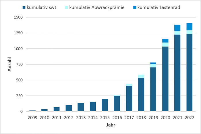 Grafik: Zahl der geförderten E-Bikes und Pedelecs von 2009 (etwa 30 Stück) bis 2022 (etwa 1.400 Stück)