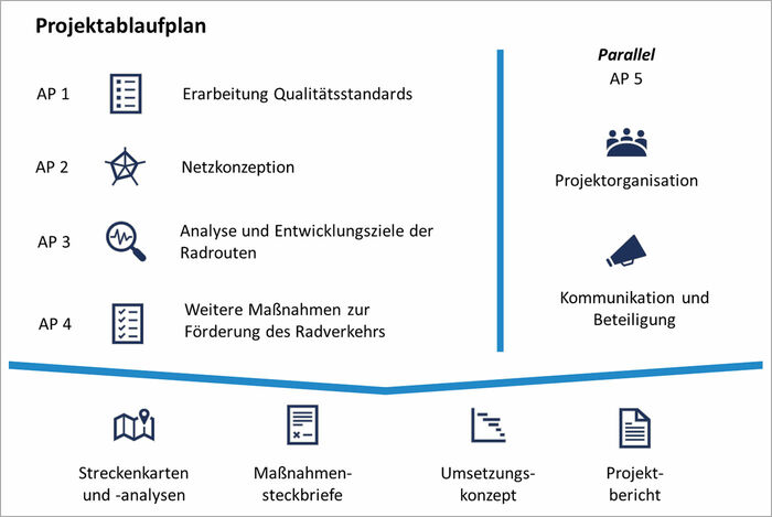 Grafik Arbeitsphasen: Erarbeitung Qualitätsstandards, Netzkonzeption, Analyse und Entwicklungsziele Radrouten, weitere Maßnahmen, parallel dazu Kommunikation