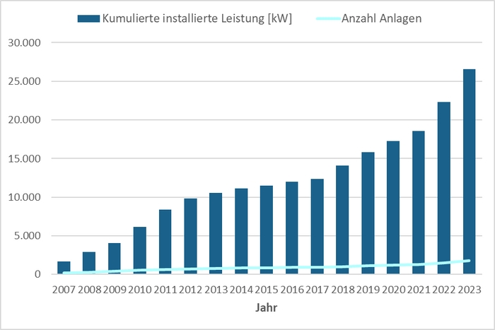 Grafik: Entwicklung der Gesamtleistung von Tübinger Photovoltaikanlagen von 2007 (etwa 2.000 kW) bis 2023 (etwa 26.000 kW)