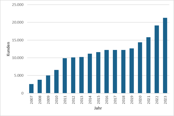 Zahl der Ökostrom-Verträge (Quelle: swt). Stand: 01/2023