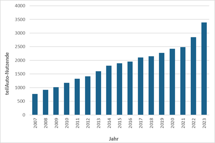 Grafik: Entwicklung der Zugangszahlen bei teilAuto in Tübingen von 2007 (etwa 750 Nutzende) bis 2023 (etwa 3.300 Nutzende)