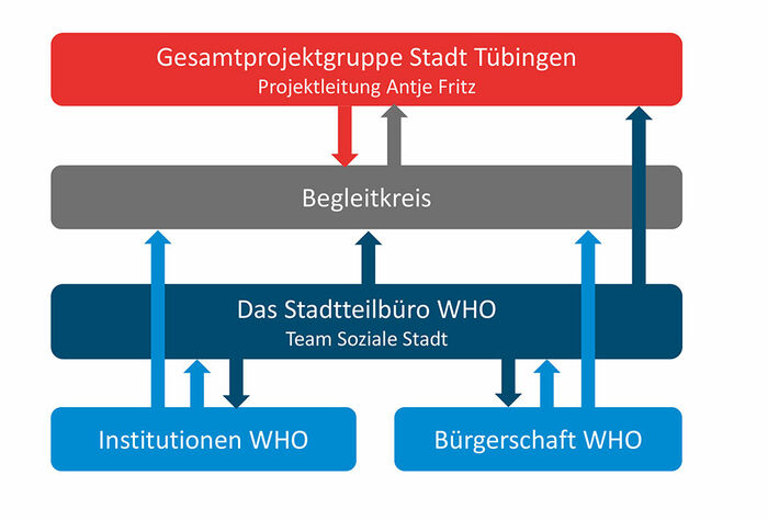 Organigramm der Bürgerbeteiligung