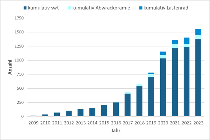 Grafik: Zahl der geförderten E-Bikes und Pedelecs von 2009 (etwa 30 Stück) bis 2023 (etwa 1.400 Stück)