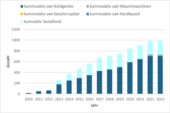 Grafik: Zahl der ausgetauschten Kühlschränke von 2010 (etwa 20 Stück) bis 2023 (etwa 850 Stück)