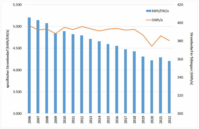 Entwicklung des Stromverbrauchs