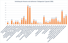 RVK 2030 Auswertung