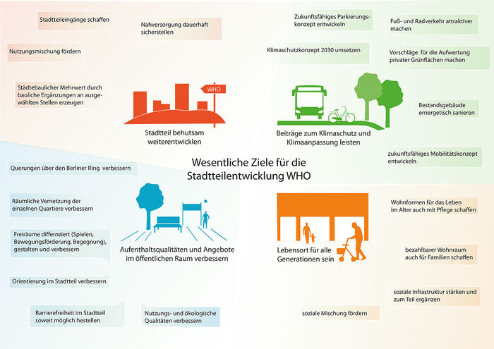 Grafik Ziele der Stadtteilentwicklung