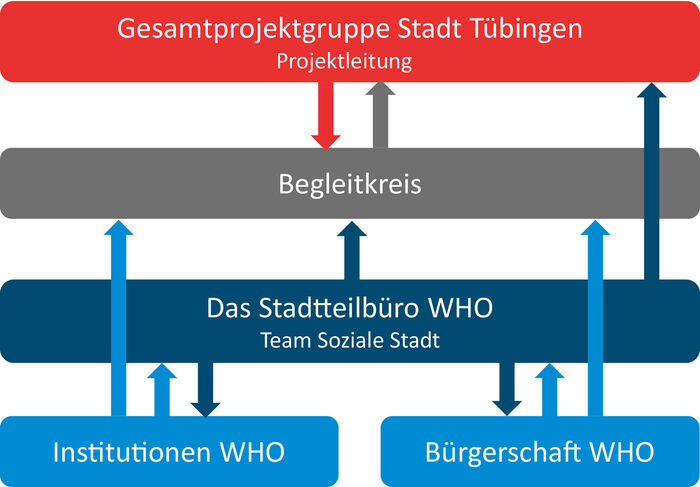 Organigramm der Bürgerbeteiligung