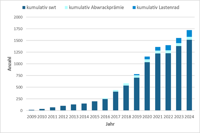 Grafik: Zahl der geförderten E-Bikes und Pedelecs von 2009 (etwa 30 Stück) bis 2024 (etwa 1.500 Stück)