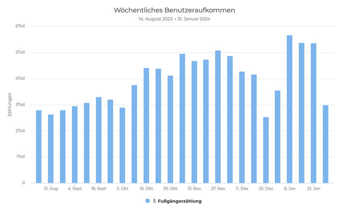 Diagramm der Fußgängerzählung wöchentlich