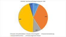 RVK 2030 Auswertung