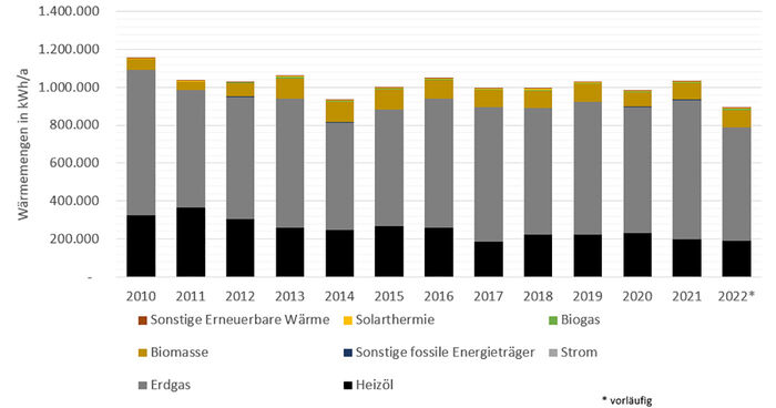 Grafik Entwicklung Wärmebedarf 