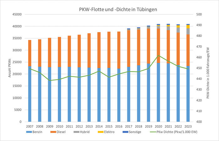 Entwicklung der PKW-Dichte