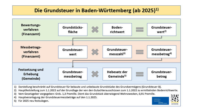 Berechnung für Grundsteuer 