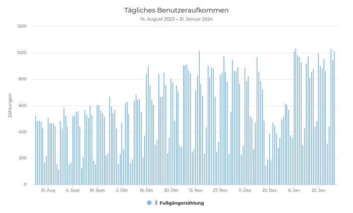 Grafik der täglichen Nutzung der Fußgängertreppe. Im Winter nutzten deutlich mehr Personen die Treppe.