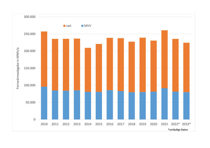 Grafik Entwicklung Fernwärme 