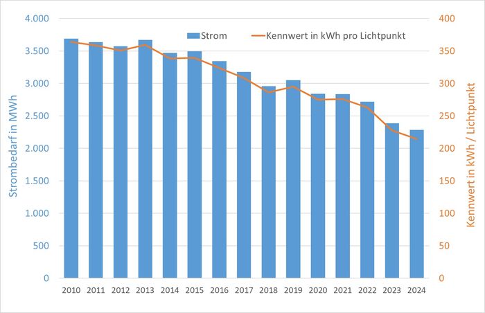 Entwicklung des Strombedarfs der Straßenbeleuchtung; Quelle: Stadtwerke Tübingen