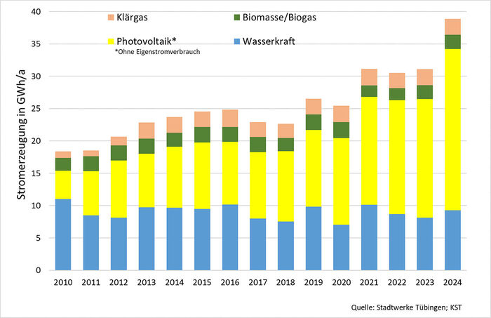 Grafik Indikator Stromverbrauch