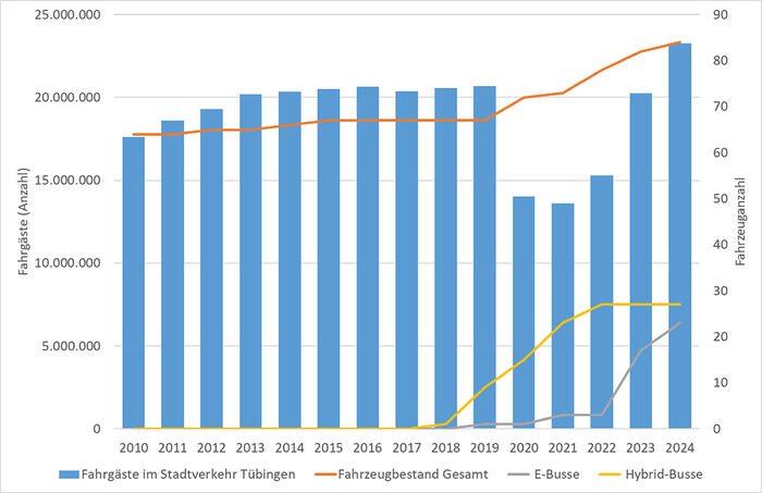 Grafik Entwicklung Benutzerzahlen und TüBus-Flotte