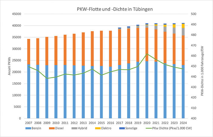 Entwicklung der PKW-Dichte