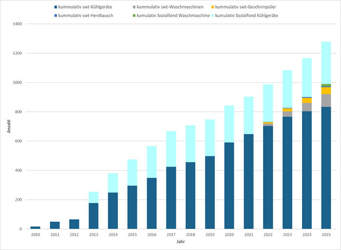 Grafik: Zahl der ausgetauschten Kühlschränke von 2010 (etwa 20 Stück) bis 2024 (etwa 800 Stück)