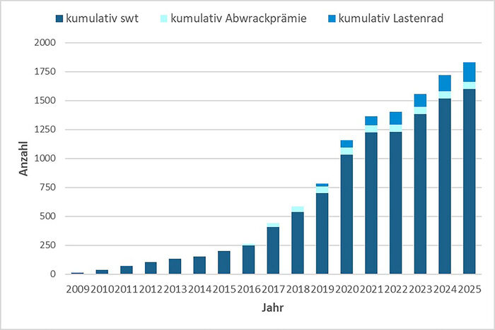 Grafik: Zahl der geförderten E-Bikes und Pedelecs von 2009 (etwa 30 Stück) bis 2025 (etwa 1.750 Stück)