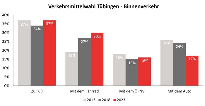 Die Verkehrsmittelwahl der st&auml;dtischen Wohnbev&ouml;lkerung innerhalb des Stadtgebiets im Jahresvergleich