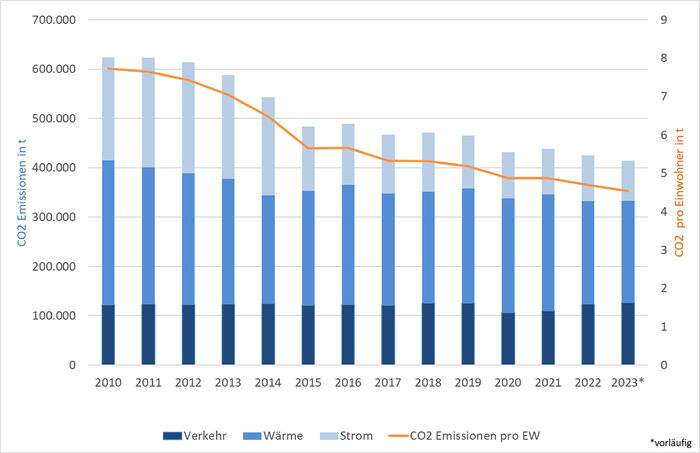 Grafik sinkende CO2-Emissionen von 2010 bis 2023