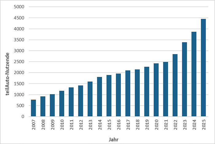 Grafik: Entwicklung der Zugangszahlen bei teilAuto in T&uuml;bingen von 2007 (etwa 750 Nutzende) bis 2025 (etwa 4.500 Nutzende)