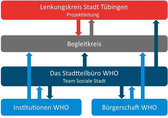 Organigramm der B&uuml;rgerbeteiligung