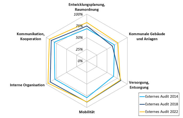 Grafik Bewertung Universit&auml;tsstadt T&uuml;bingen