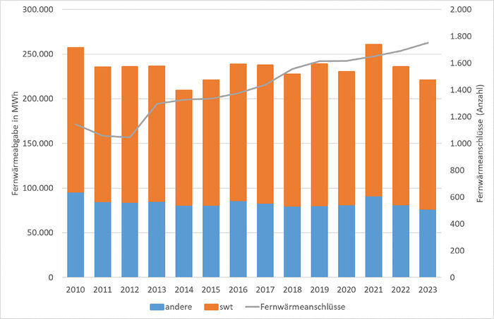 Grafik Entwicklung Fernwärme