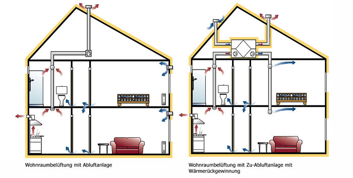 Grafik Wohnrauml&uuml;ftung mit Abluftanlage bzw. Zu-Abluftanlage mit W&auml;rmer&uuml;ckgewinnung
