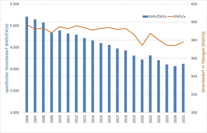 Entwicklung des Stromverbrauchs