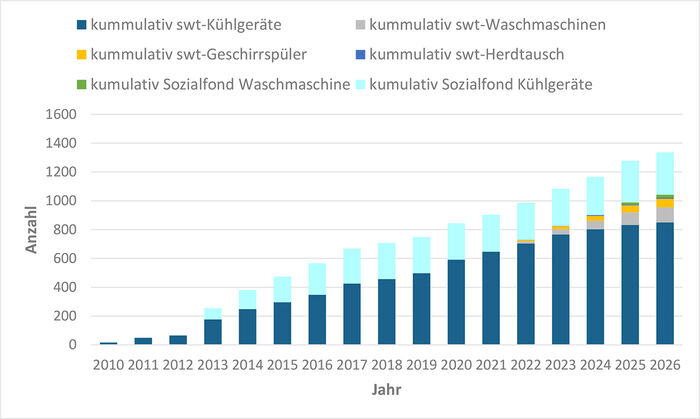 Grafik: Zahl der ausgetauschten Kühlschränke von 2010 (etwa 20) bis 2025 (über 800 Stück)