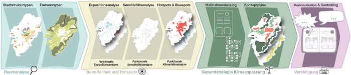 Arbeitsschritte Klimaanpassungskonzept