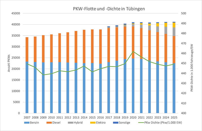 Entwicklung der PKW-Dichte