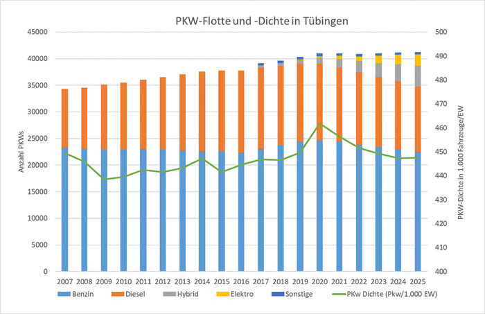 Entwicklung der PKW-Dichte
