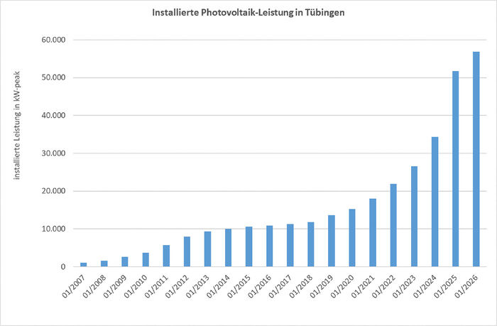 Grafik: Entwicklung der Gesamtleistung von T&uuml;binger Photovoltaikanlagen von 2007 (etwa 2.000 kW) bis 2026 (&uuml;ber 55.000 kW)