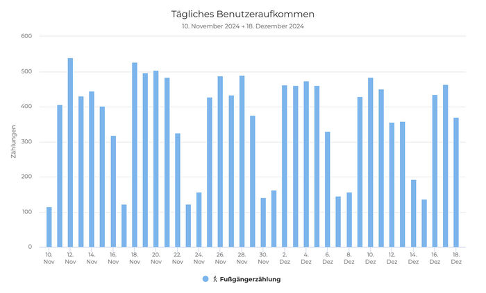 Diagramm der Fu&szlig;g&auml;ngerz&auml;hlung w&ouml;chentlich