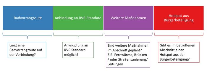 Kriterien zur Priorisierung von Ma&szlig;nahmen aus dem Radverkehrskonzept 2030