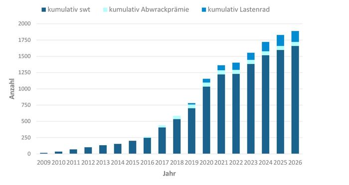 Grafik: Zahl der geförderten E-Bikes und Pedelecs von 2009 (etwa 30 Stück) bis 2026 (etwa 1.750 Stück)