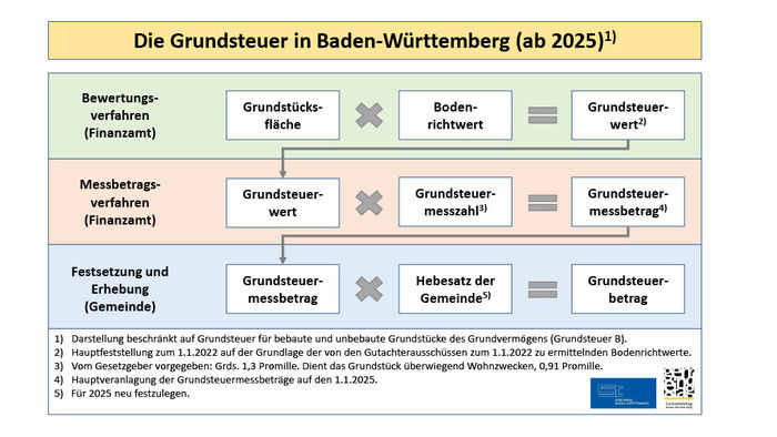 Berechnung f&uuml;r Grundsteuer 