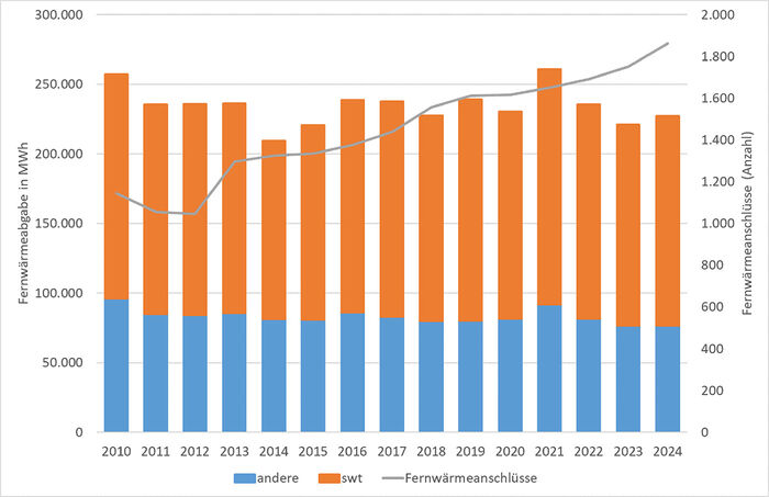 Grafik Entwicklung Fernwärme
