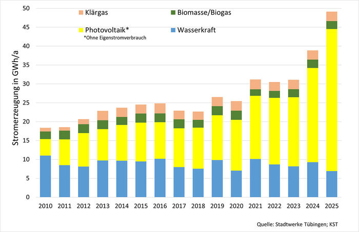 Grafik Indikator Stromverbrauch