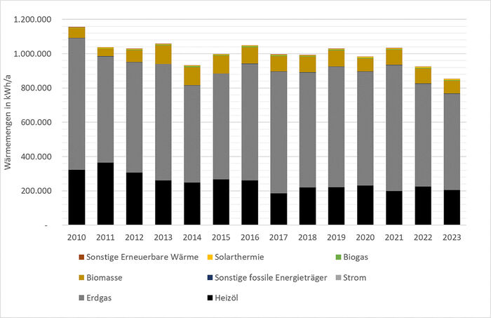 Grafik Entwicklung Wärmebedarf