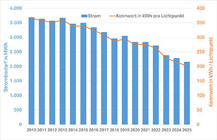 Grafik Stromverbrauch Straßenbeleuchtung, rückläufig von 2010 bis 2025